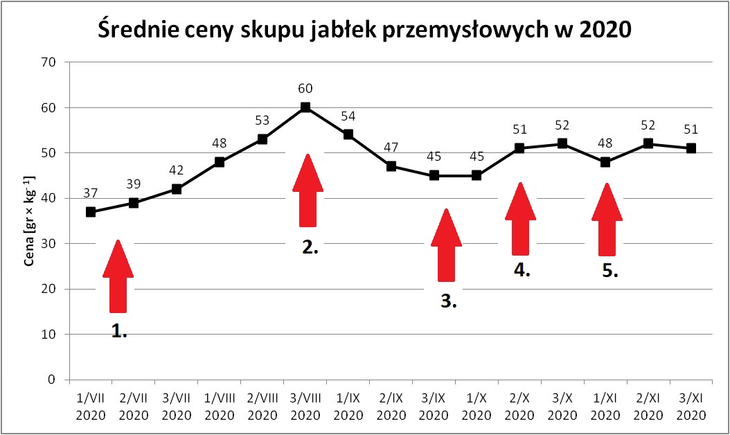 Wykres ceny jabłek przem. 2020 z oznaczeniami