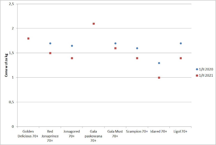 Wykres 1. Ceny głównych odmian jabłek w pierwszej dekadzie lutego 2020 i 2021. 