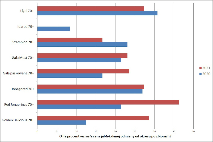 Wykres 2. O ile procent wzrosły ceny głównych odmian jabłek od okresu bezpośrednio po zbiorach do lutego w sezonie 2019/20 i 2020/21.