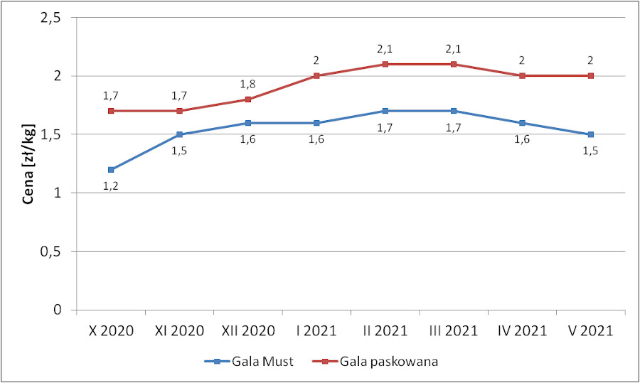 Wykres 1 Opłacalność Gali