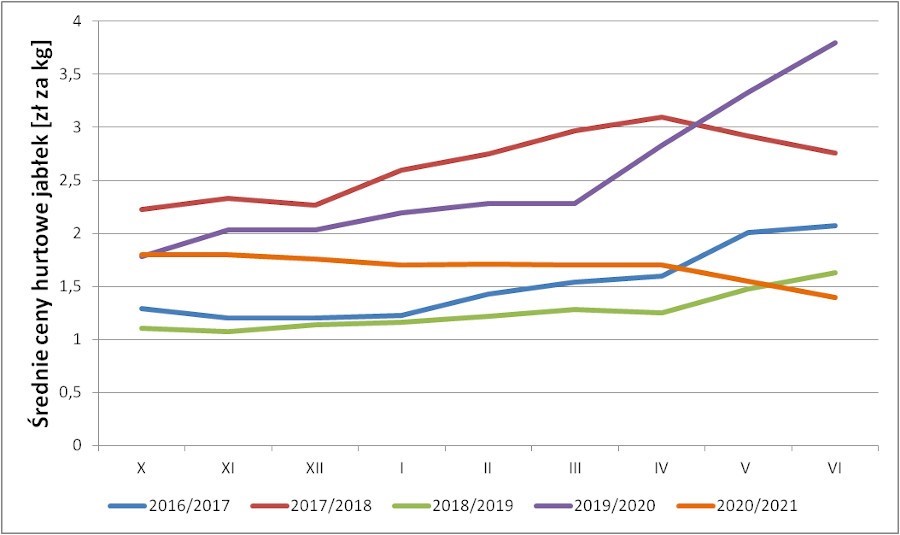 Wykres 1. Średnie ceny jabłek w hurcie w ostatnim pięcioleciu.