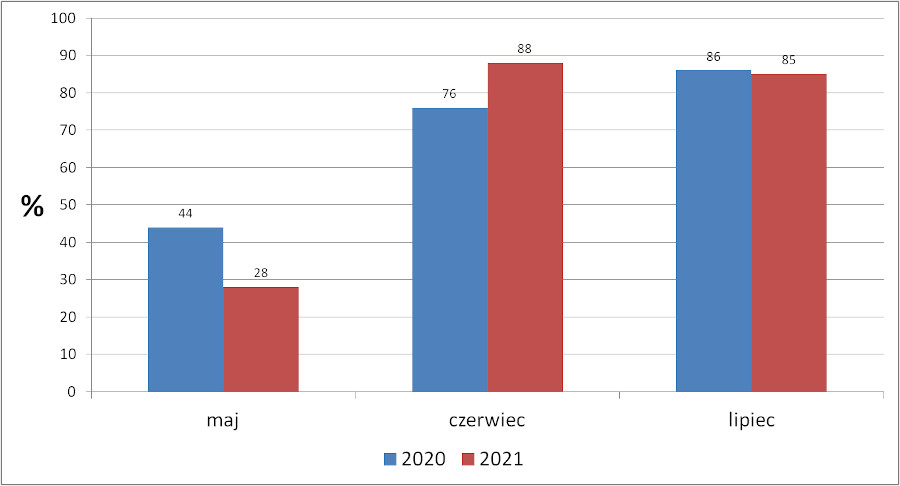 Deklarowane spożycie truskawek w okresie maj – lipiec 2020 i 2021.