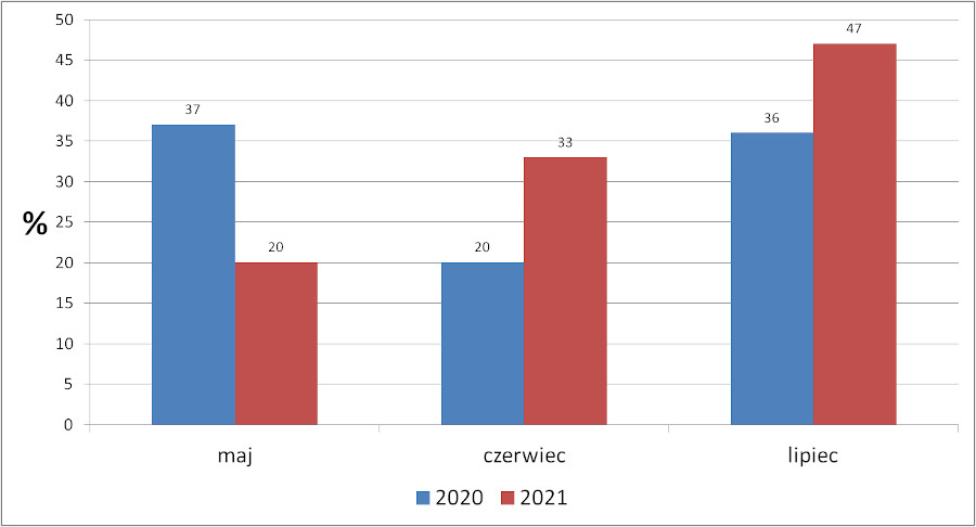 Deklarowane spożycie malin w okresie maj – lipiec 2020 i 2021.