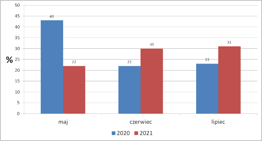Deklarowane spożycie borówek w okresie maj – lipiec 2020 i 2021.