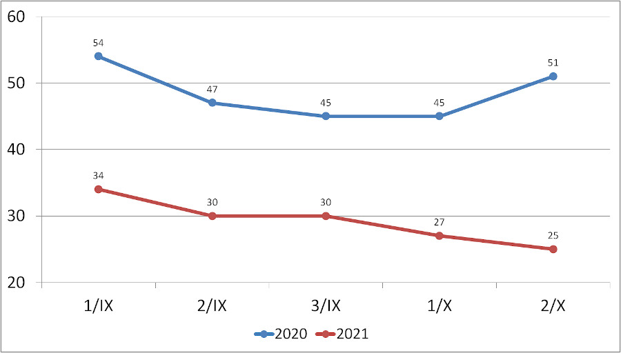 Ryc. 1. Ceny skupu jabłek przemysłowych we wrześniu i październiku 2021 na tle analogicznego okresu roku ubiegłego [gr/kg].