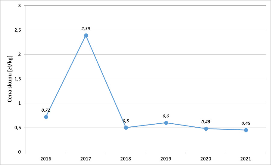 Średnie ceny skupu agrestu w latach 2016 - 2021.