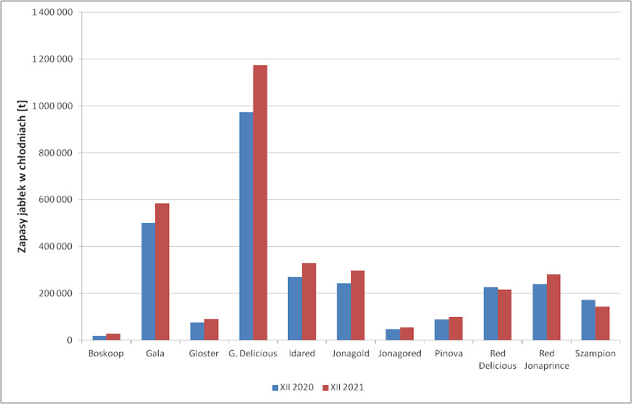 Zapasy poszczególnych odmian jabłek na dzień 1 XII 2020 i 2021 wg prognozy WAPA.