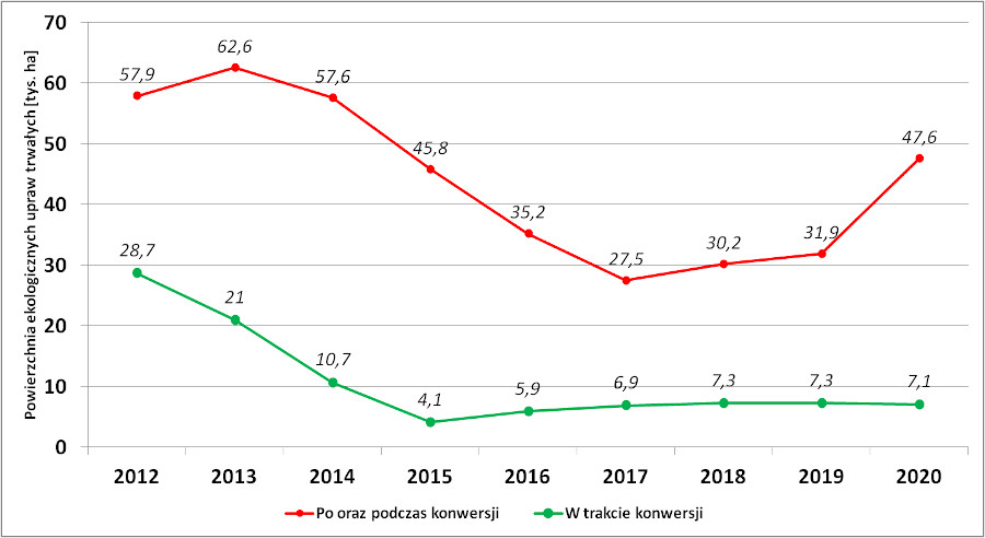 Powierzchnia pod uprawami trwałymi po pełnej konwersji na ekologiczny system produkcji oraz w jej trakcie w Polsce w latach 2012 - 2020