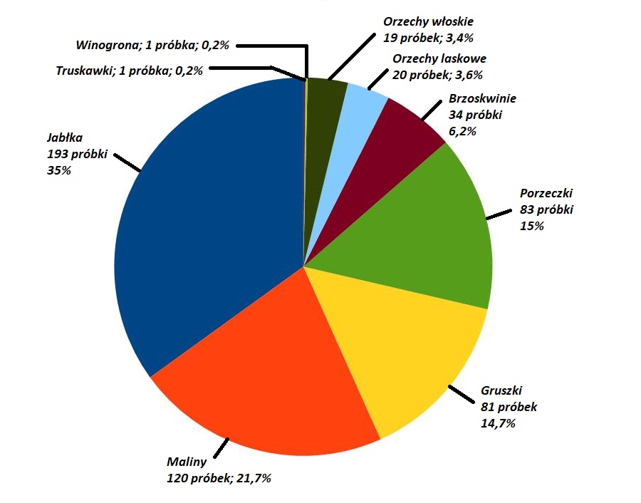 Wykres 1. Udział poszczególnych gatunków w ogóle próbek owoców pobranych w 2021 roku.