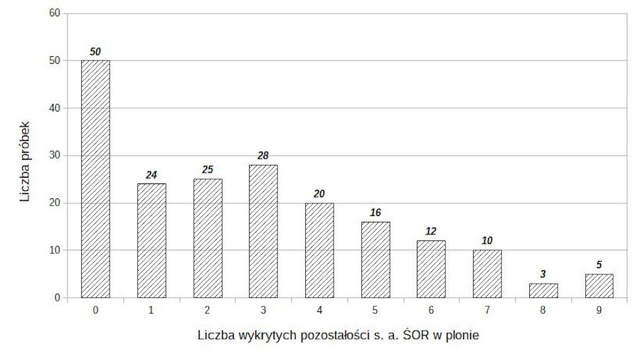 Wykres 2. Liczba wykrytych pozostałości po środkach ochrony roślin w próbkach jabłek w 2021 roku.