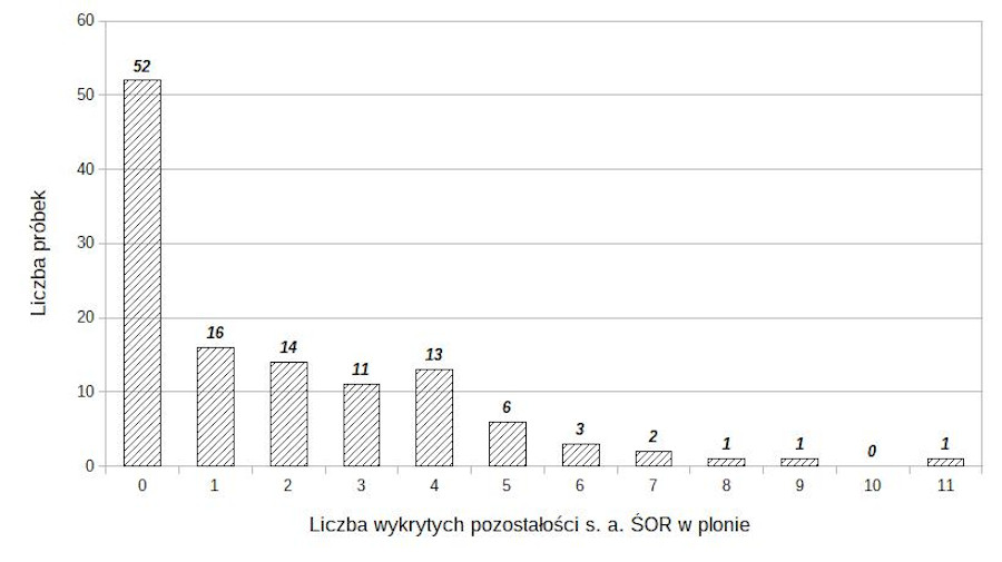 Wykres 4. Liczba wykrytych pozostałości po środkach ochrony roślin w próbkach malin w 2021 roku.