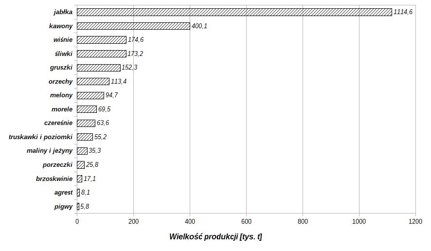 Wielkość produkcji najważniejszych gatunków owoców na Ukrainie w 2020 roku.