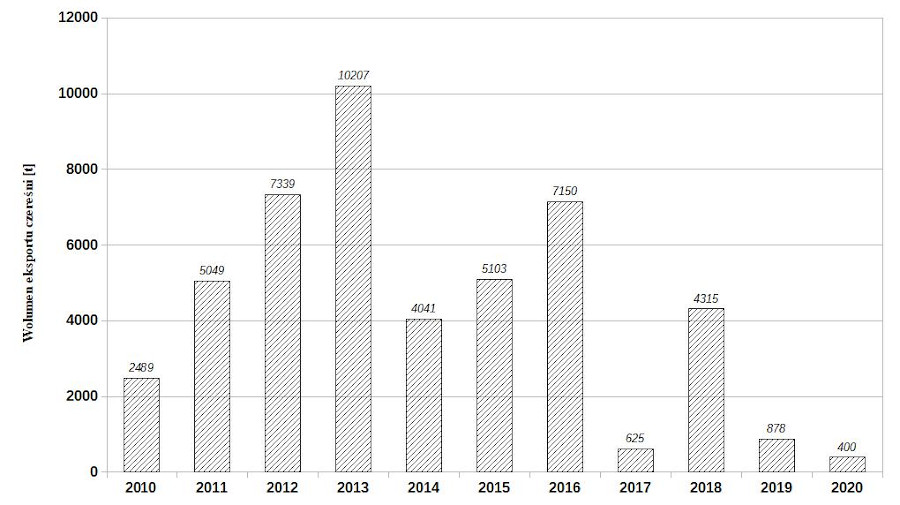 Ryc. 1. Wolumen eksportu czereśni z Polski w latach 2010 - 2020 [dane FAO].