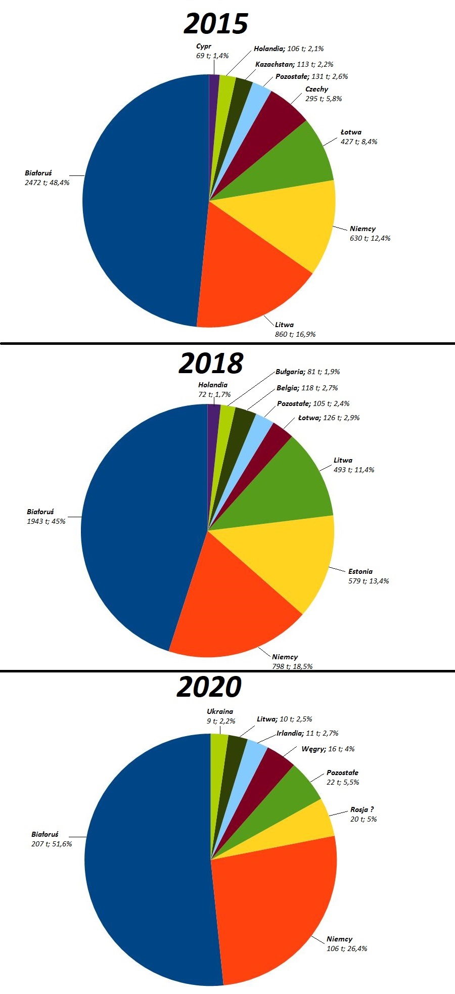 Ryc. 2. Wolumen eksportu czereśni z Polski do poszczególnych krajów w latach 2015, 2018 i 2020.