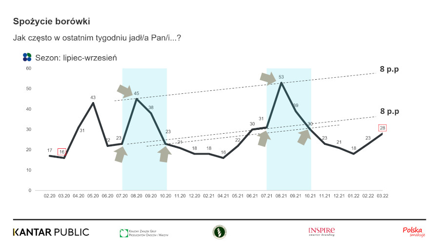 Spożycie borówek według deklaracji respondentów w okresie luty 2020 - marzec 2022.